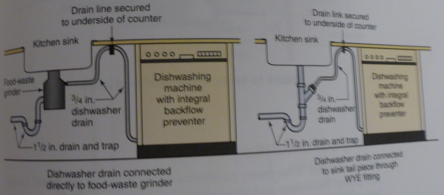 Dishwasher plumbing diagram