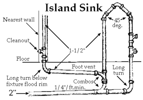 Island sink venting