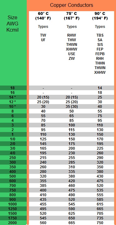 Nec wire size chart - mybestlomi