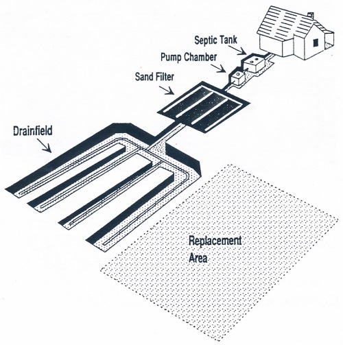 Sewage System - Types Of Systems